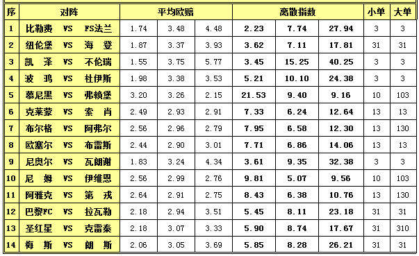 胜负彩15106期离散指数：欧塞尔首战保不败