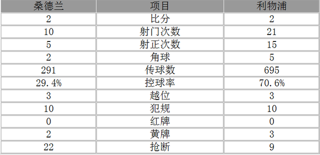 玩球赛报：英超-利物浦2-2平暂距蓝军5分 斯图马内破门
