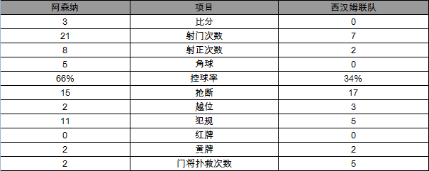 玩球赛报：英超-阿森纳3-0大胜升至第5 厄齐尔传射建功
