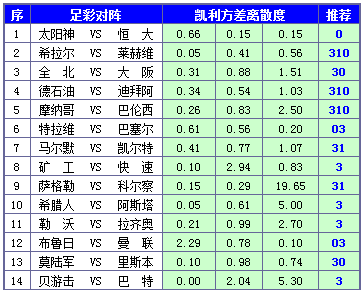 胜负彩15122期凯利方差：马尔默主场防平局