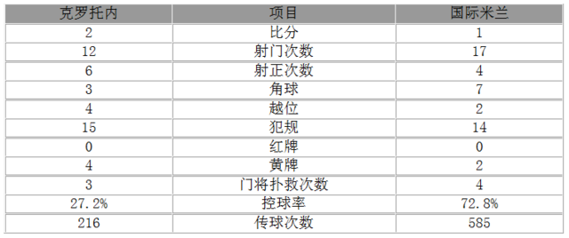 玩球赛报：意甲-国米1-2负3轮不胜出前6 国脚铁卫破门
