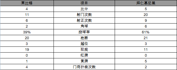 玩球网报：德甲-拜仁5-4逆转莱比锡 莱万2球罗本送秒杀