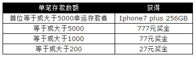 太阳城亚洲七周年盛典 不负7望 iPhone7 plus 天天送 彩金随机中 