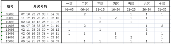 独家-深海大乐透第16098期历史同期走势解析