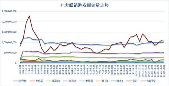 上周联销游戏销售33.22亿元 年底销量全面回暖