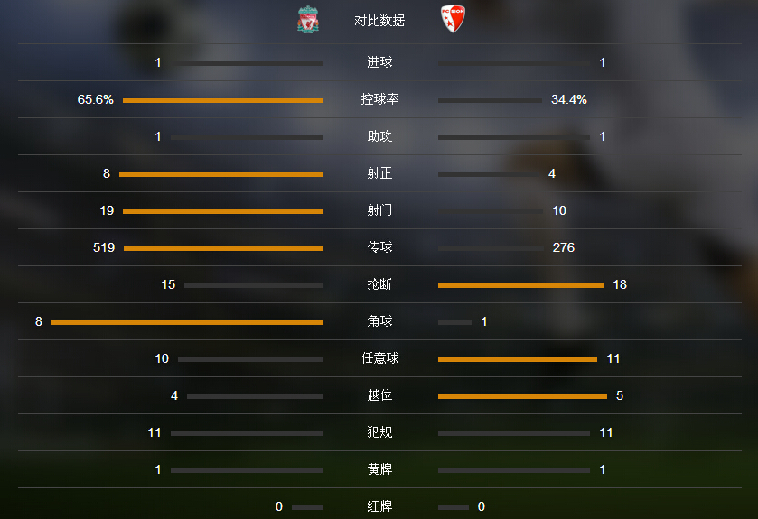 比赛速递：利物浦1-1锡昂，拉拉纳破门，图雷倒钩中楣