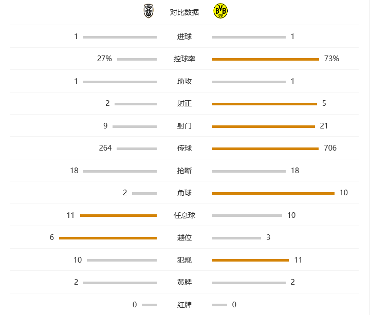 比赛速递：多特1-1客平塞萨洛尼基，卡斯特罗救主
