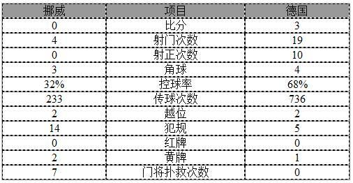 玩球赛报：世预赛-穆勒2射1传小将破门 德国客场3-0挪威