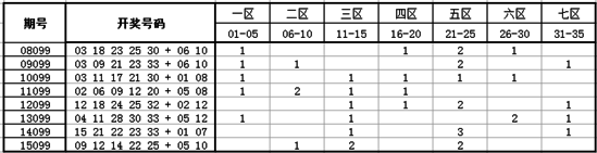 独家-深海大乐透第16099期历史同期走势解析