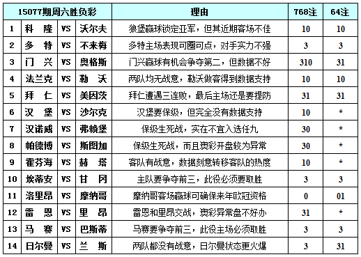 胜负彩15077期填单技巧：胆材较多小单可博