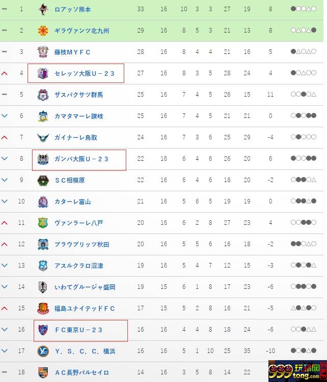 大阪樱花U23暂列第4、大阪钢巴第8、FC东京第16