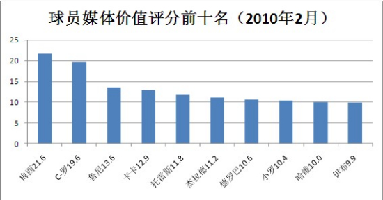 图片来源：新浪体育/数据来源：纳瓦拉大学ESI小组