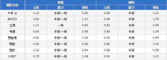 皇马盘口集体降档