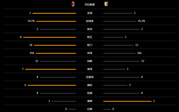 玩球赛报：米兰3-2巴勒莫，巴卡梅开二度