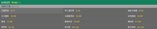 玩球头条：从1赔40到1赔3.75 巴萨迅速重返夺冠赔率榜首