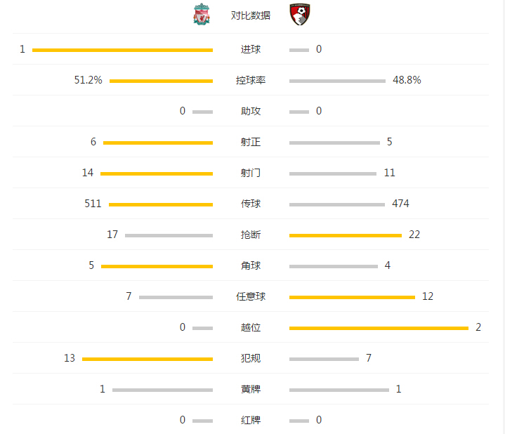 玩球赛报：利物浦1-0伯恩茅斯，渣叔夺首胜，克莱因制胜球