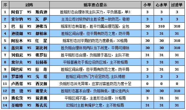 胜负彩15093期赔率分析：西汉姆双杀无悬念
