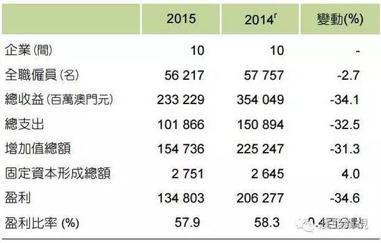 彩市资讯：澳门2015年博彩业调查:雇员减少 收益大跌3成