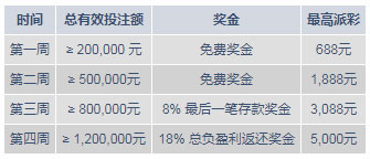 明陞M88:五月真人娱乐城劳动 周周享不一样的奖金
