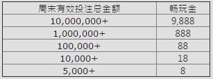 e世博 周末做什么？决战移动端72小时抢拿9,888！ 