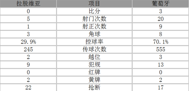 玩球赛报：世预赛-葡萄牙3-0拉脱维亚 C罗2射1传创纪录