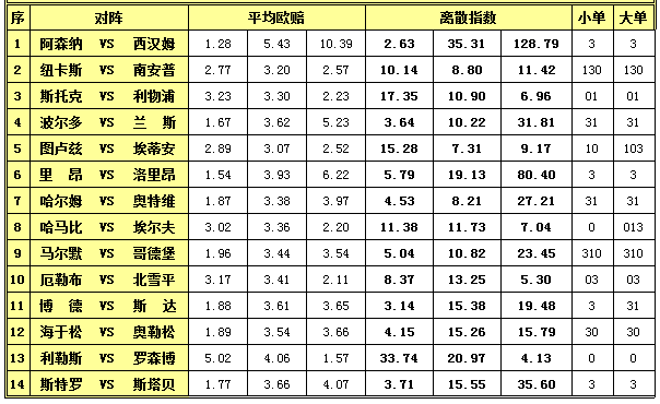 胜负彩15112期离散指数：阿森纳轻取西汉姆