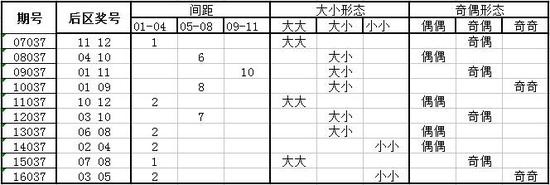 独家-深海大乐透第17037期历史同期走势解析