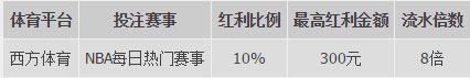 优德：NBA战火重燃，每日热门赛事300元现金红利
