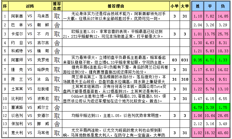 胜负彩15127期任选九场：稳胆遍地火锅难逃