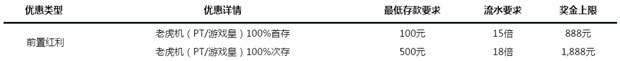 走地皇老虎机400%首存红利 最高享1,888元