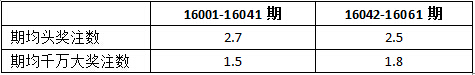 大乐透5亿派奖亮点:千万大奖密集 销量增长明显
