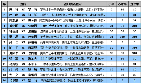 胜负彩15145期盘口分析：曼城作客拒绝连败