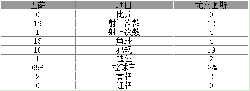 玩球赛报：欧冠-巴萨总比分0-3被尤文淘汰 梅西连失良机