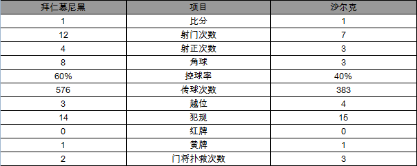 玩球赛报：德甲-拜仁1-1沙尔克连胜终结 莱万破门难奏凯