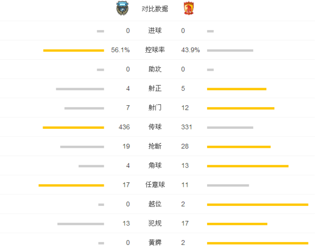 玩球赛报：恒大0-0川崎交出榜首 高拉特保利尼奥失良机 