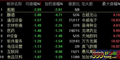 　　行业板块跌幅榜