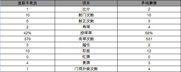 玩球赛报：欧冠-多特2-1胜里斯本竞技 奥巴梅扬挑射惊艳