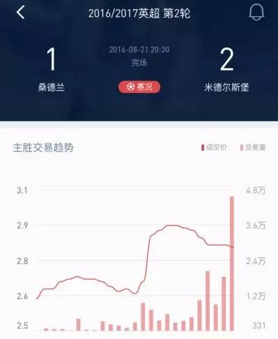 博彩技巧：【干货】量价关系在博彩中的应用