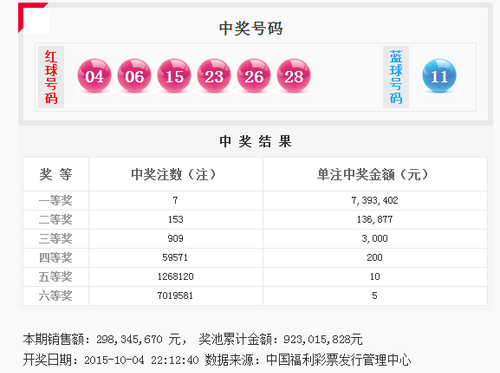 双色球7注739万花落6地  奖池滚存9.2亿元