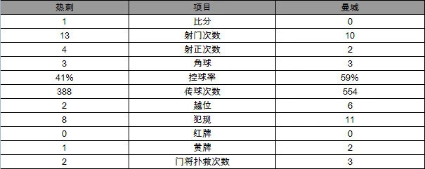 欧冠-孙兴慜破门热刺1-0曼城 阿圭罗失点凯恩伤退