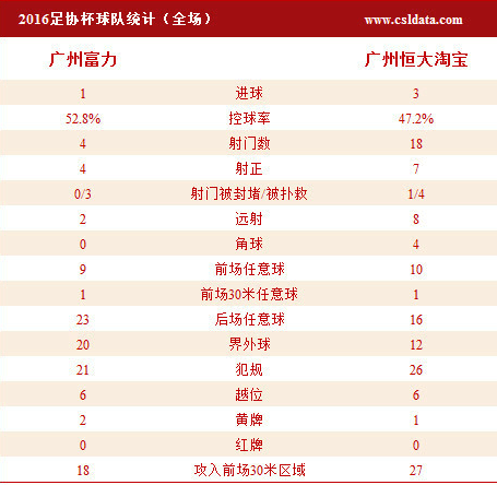 玩球赛报：恒大客场3-1富力总比分5-3晋级 巴西三将建功