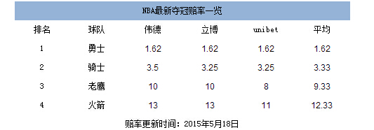 nba夺冠赔率：火箭夺冠赔率仍垫底