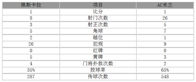 玩球赛报：意甲-米兰1-1平3轮仅1胜 门神送礼妖星追平