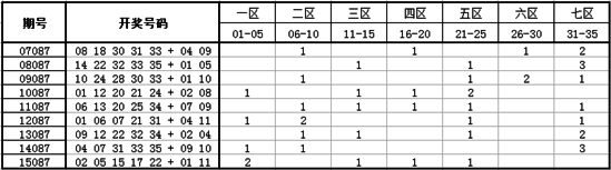 独家-深海大乐透第16087期历史同期走势解析