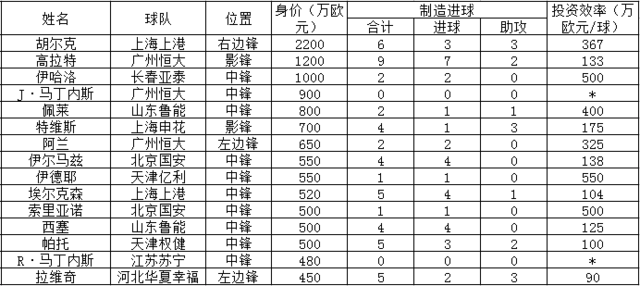 玩球头条：投资效率榜 扎神封王帕托复活 恒大1将0数据