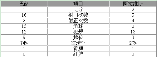 玩球赛报：西甲-大冷!巴萨主场1-2升班马 铁卫破门难救主