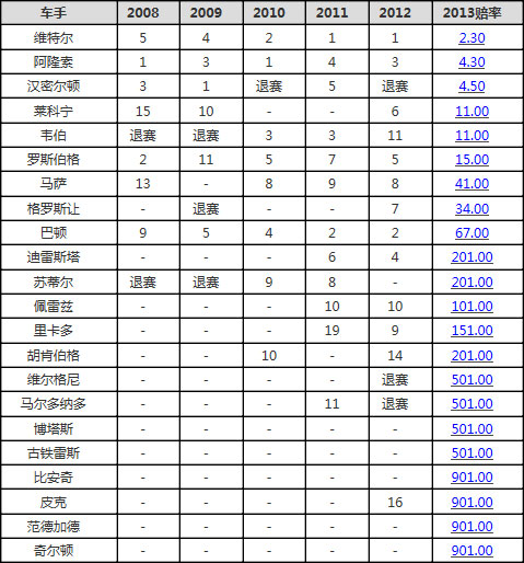 F1新加坡站，历史数据与赛前分析