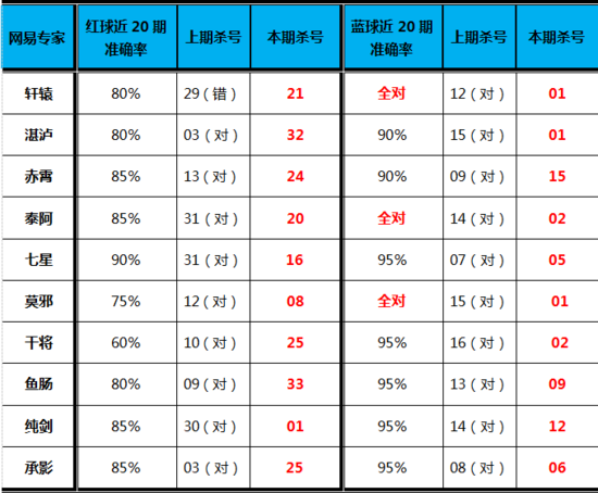 双色球第17050期网易彩票专家杀号全汇总