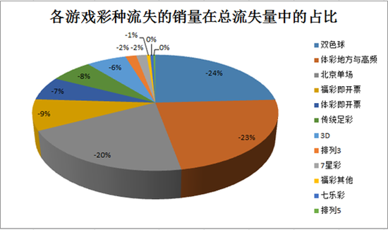 2015年彩票销量下降因三游戏 双色球榜首难保
