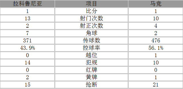 玩球赛报：西甲-马竞1-1拉科 格子世界波托雷斯重伤昏迷